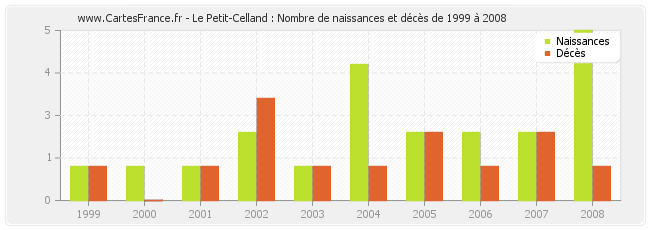 Le Petit-Celland : Nombre de naissances et décès de 1999 à 2008
